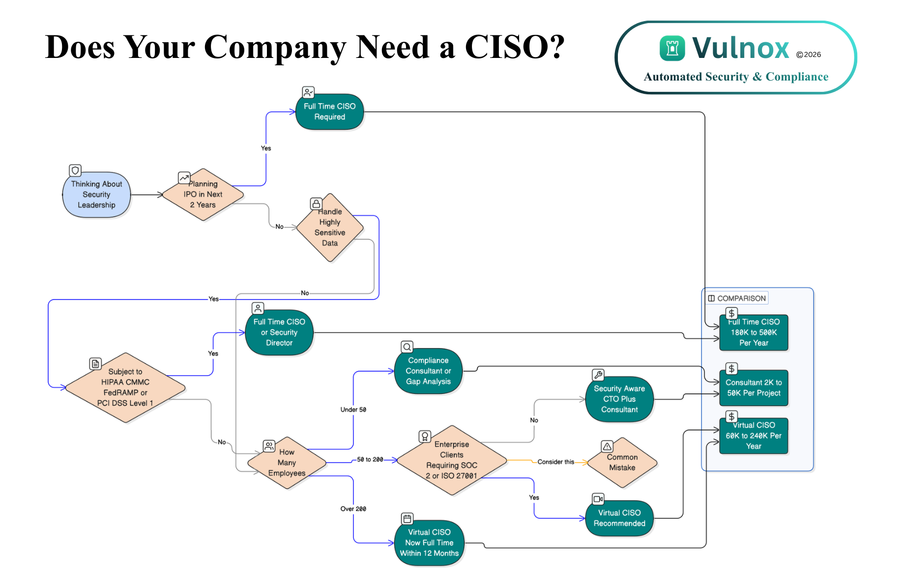 Does Your Company Need a CISO? The Complete Decision Guide