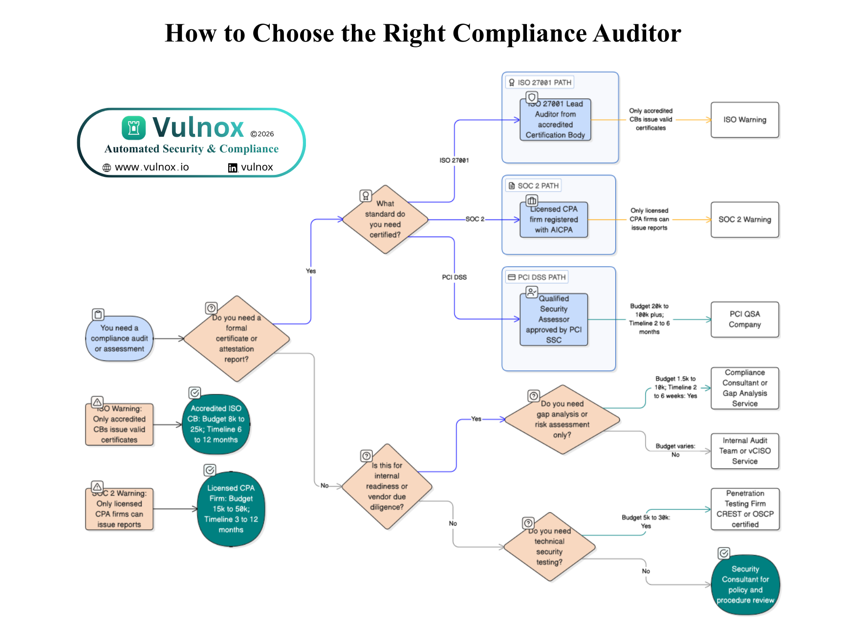 How to Choose the Right Compliance Auditor in 2026